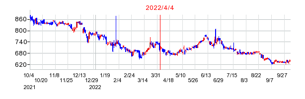 2022年4月4日 15:56前後のの株価チャート